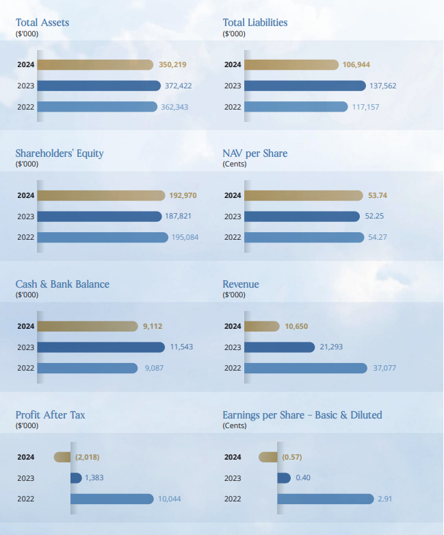 Financial Highlights 2022