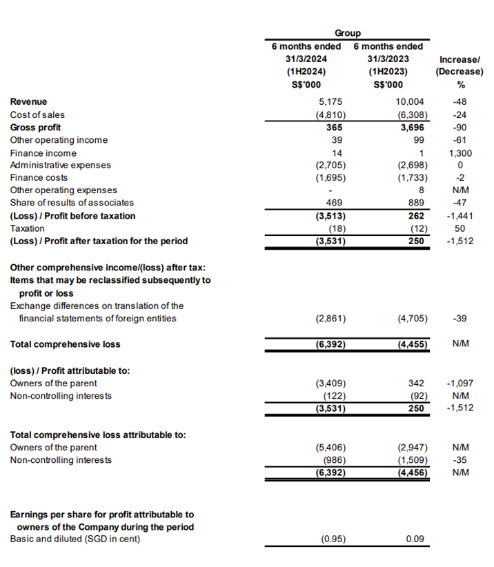 Statement of Comprehensive Income