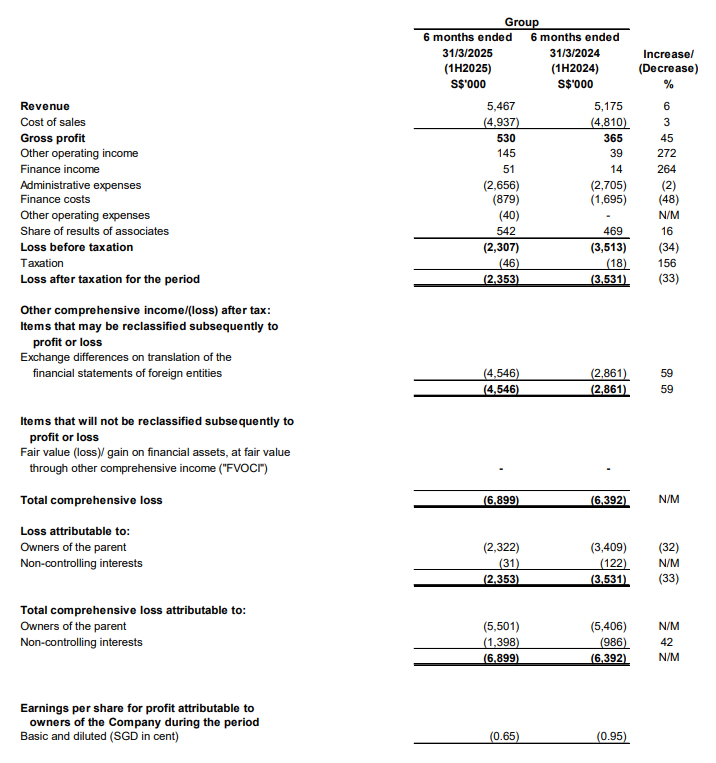 Statement of Comprehensive Income