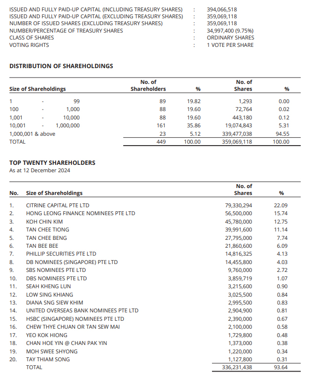 Statistics of Shareholdings