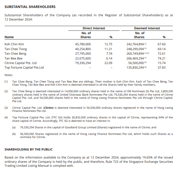 Statistics of Shareholdings
